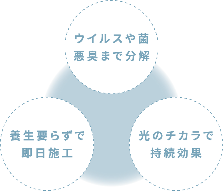 ウイルスや菌・悪臭まで分解 養生要らずで即日施工 光のチカラで持続効果