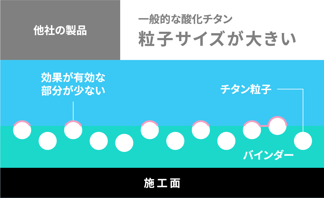 他社の製品 一般的な酸化チタン 粒子サイズが大きい
