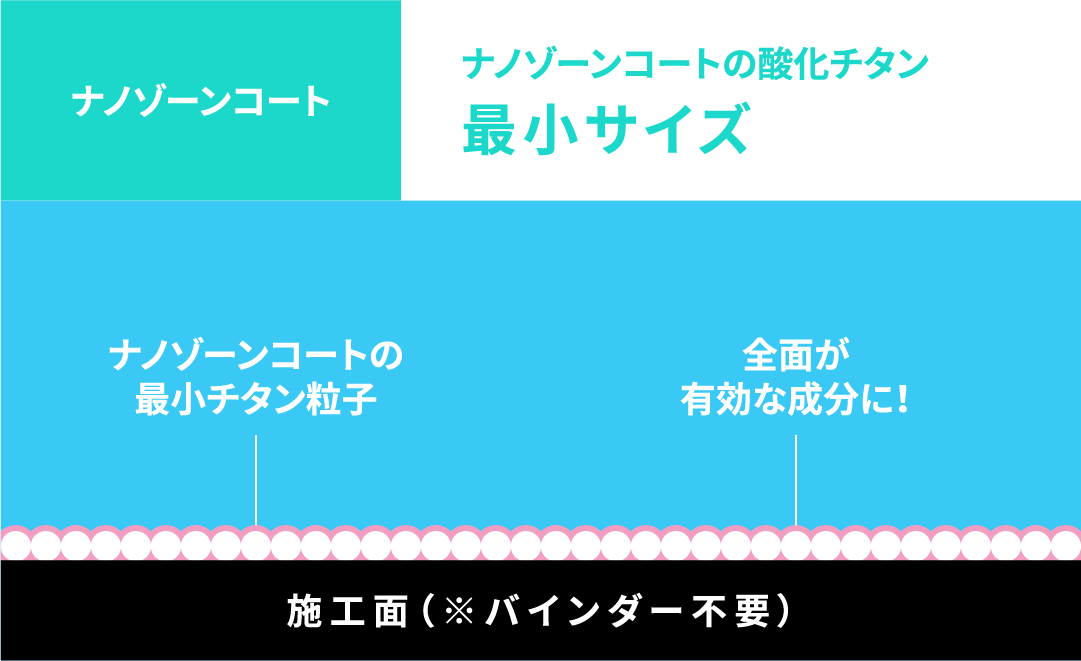 ナノゾーンコート ナノゾーンコートの酸化チタン 最小サイズ